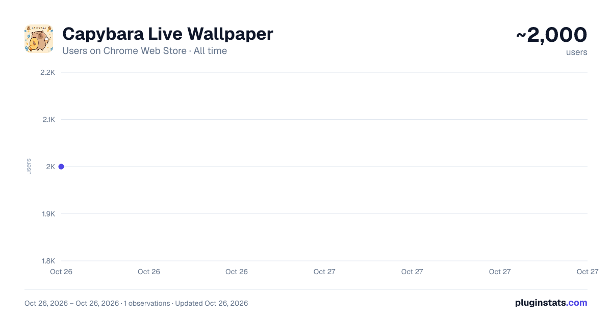 Capybara Live Wallpaper all-time users chart on Chrome Web Store