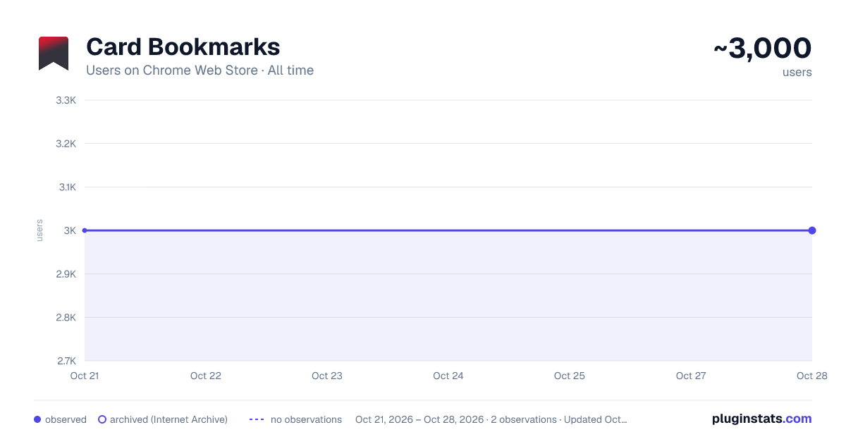 Card Bookmarks all-time users chart on Chrome Web Store