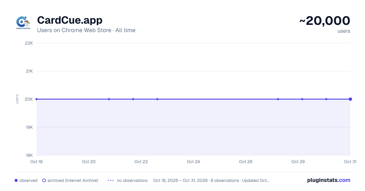 CardCue.app all-time users chart on Chrome Web Store