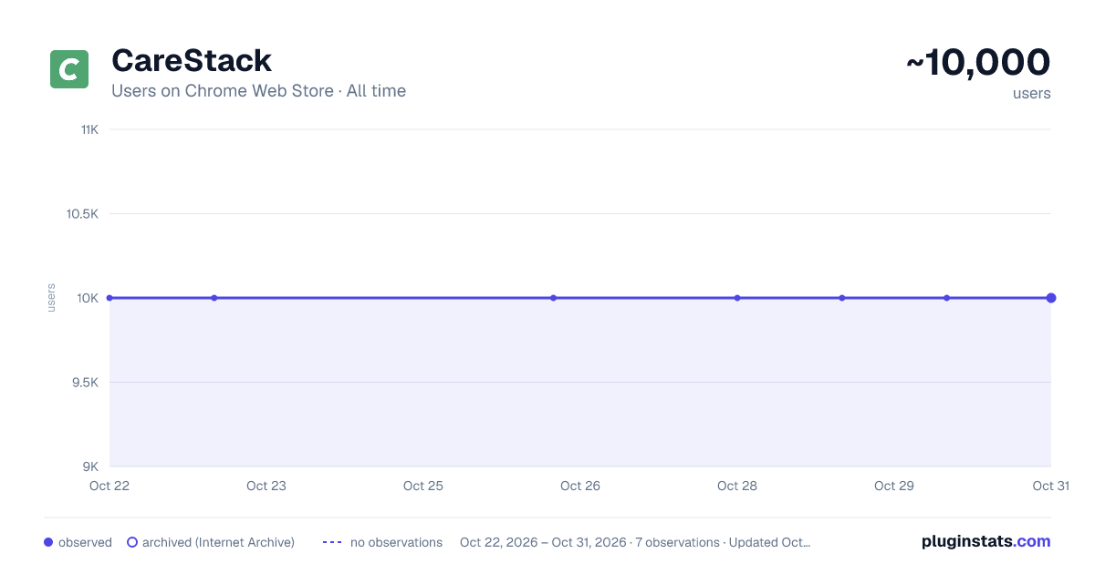 CareStack all-time users chart on Chrome Web Store