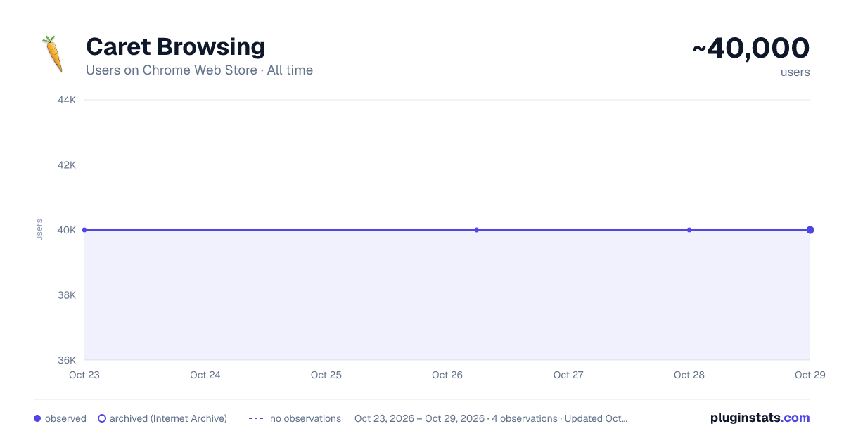 Caret Browsing all-time users chart on Chrome Web Store