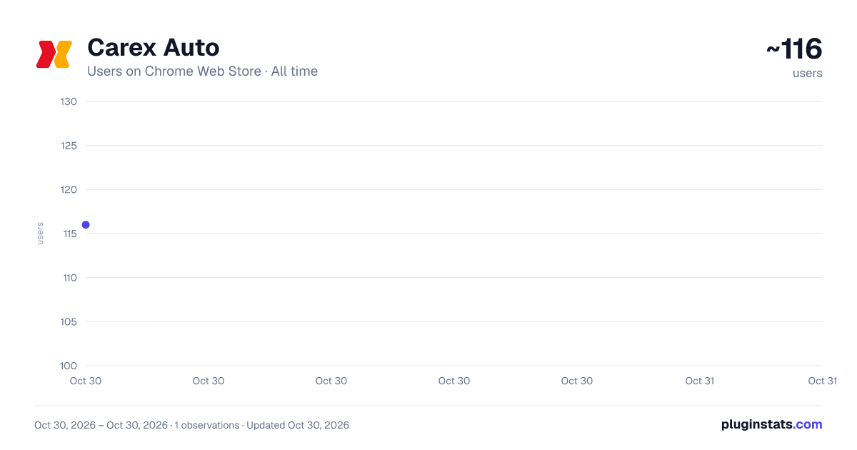 Carex Auto all-time users chart on Chrome Web Store