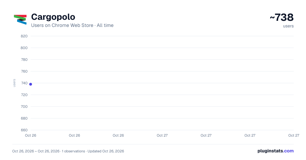 Cargopolo all-time users chart on Chrome Web Store
