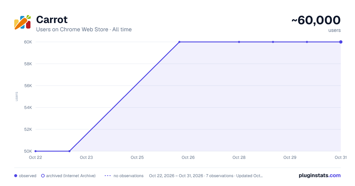 Carrot all-time users chart on Chrome Web Store