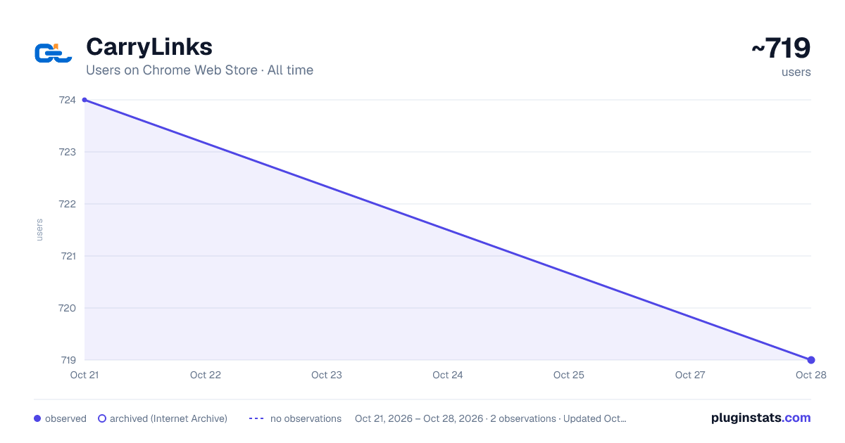 CarryLinks all-time users chart on Chrome Web Store