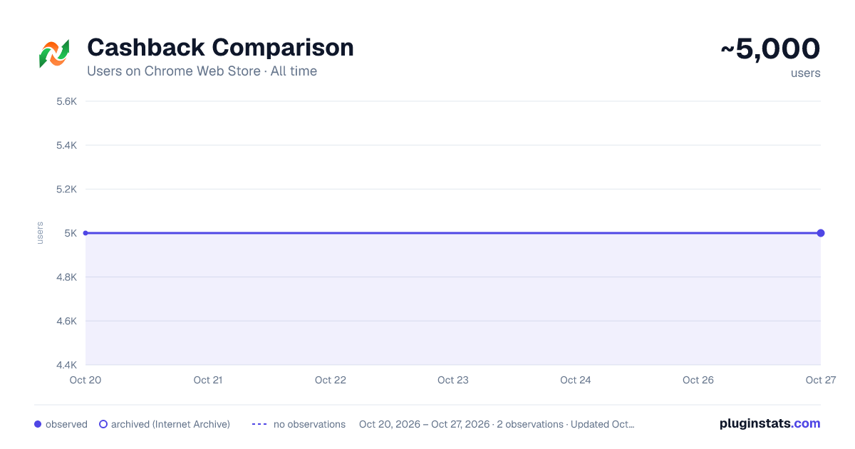 Cashback Comparison all-time users chart on Chrome Web Store