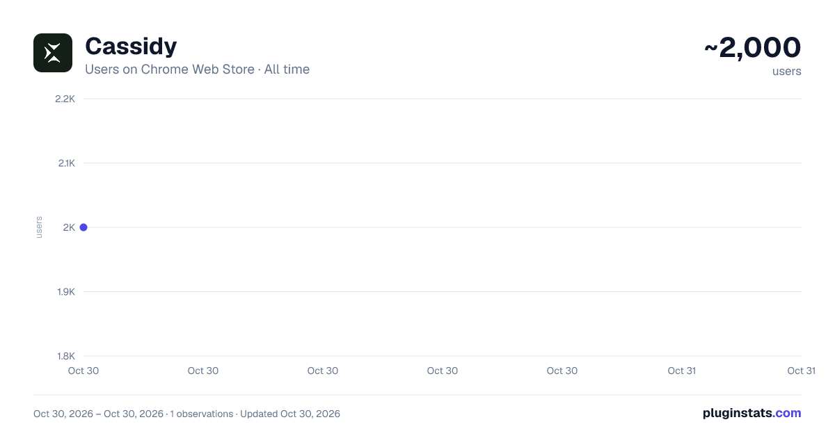 Cassidy all-time users chart on Chrome Web Store