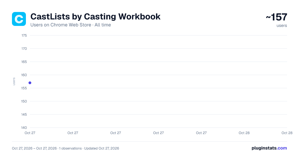 CastLists by Casting Workbook all-time users chart on Chrome Web Store