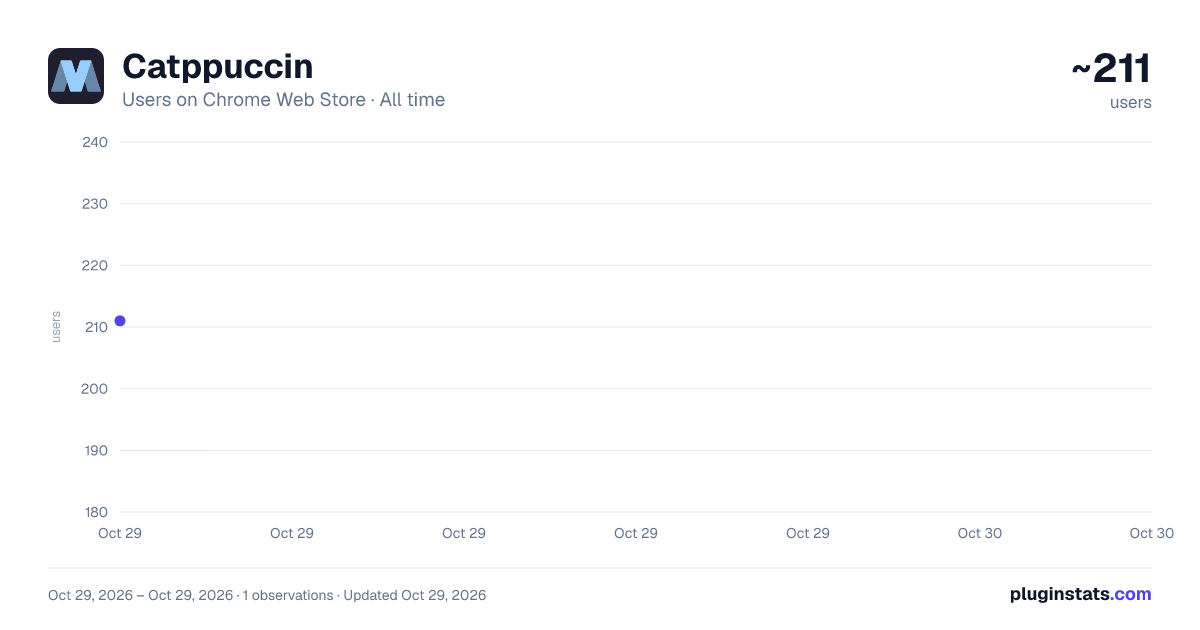 Catppuccin all-time users chart on Chrome Web Store