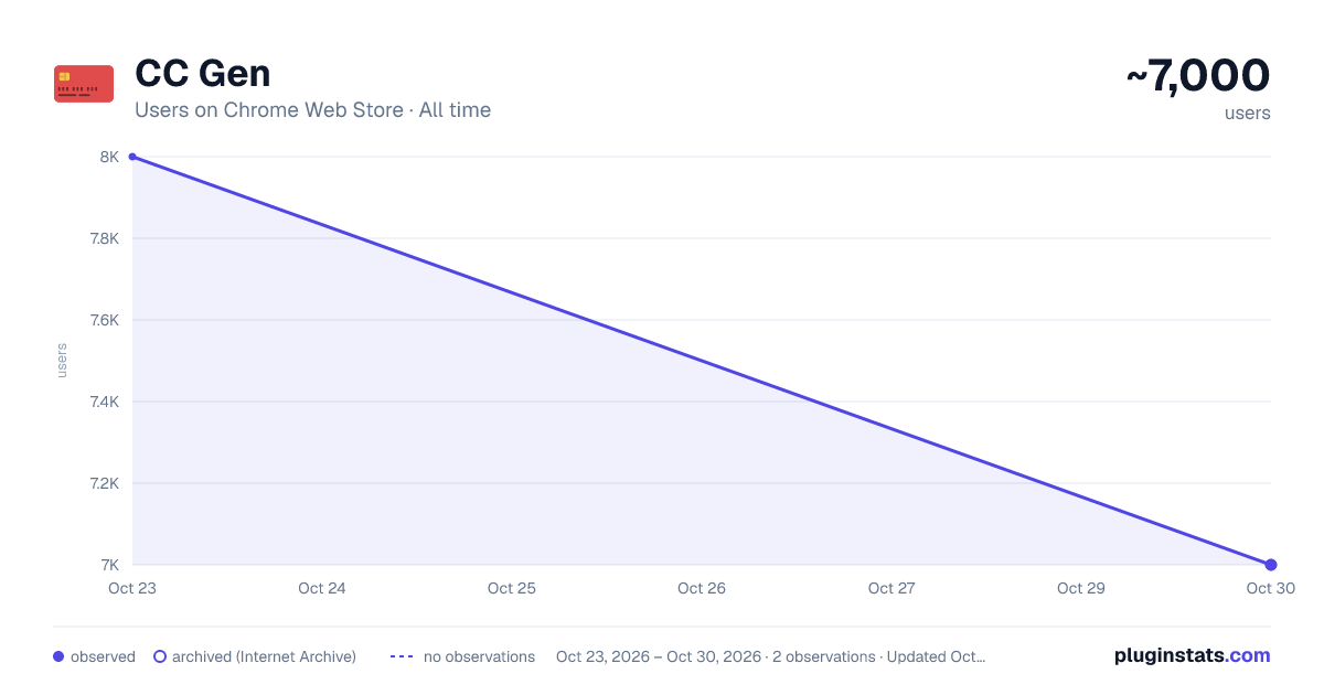 CC Gen all-time users chart on Chrome Web Store