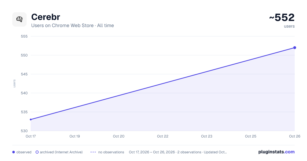 Cerebr all-time users chart on Chrome Web Store