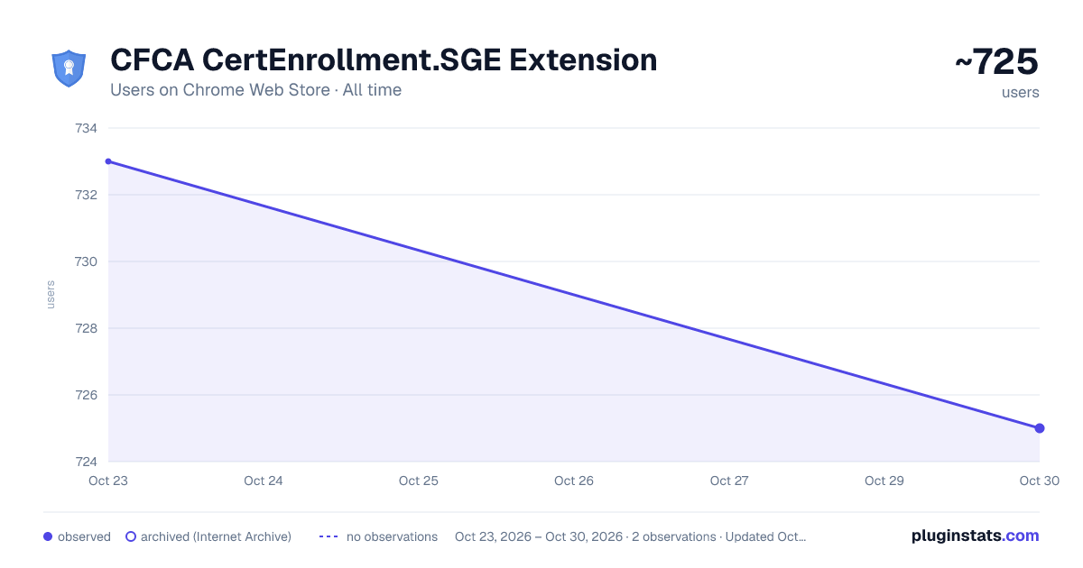 CFCA CertEnrollment.SGE Extension all-time users chart on Chrome Web Store