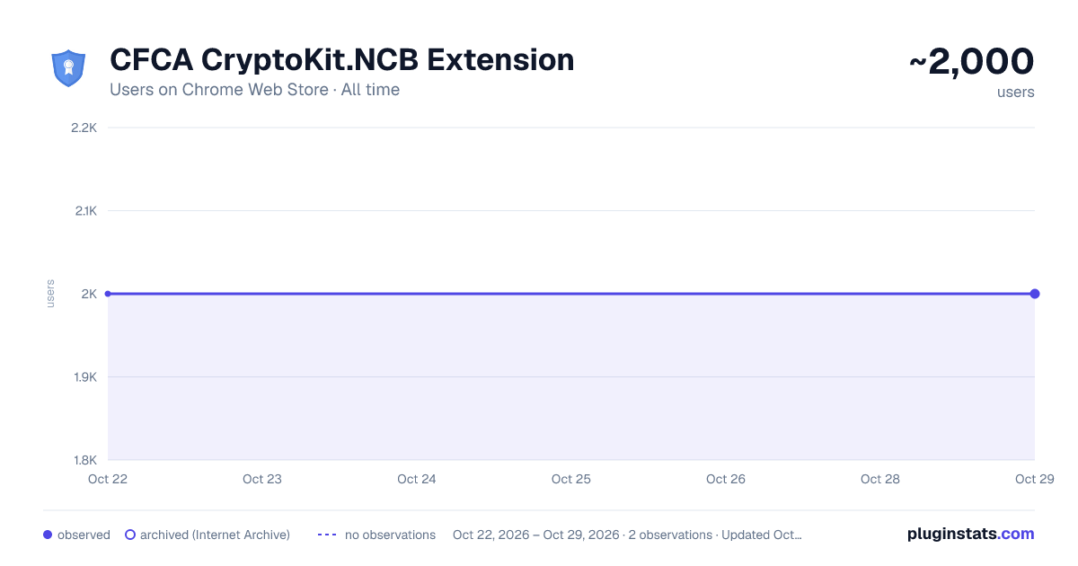 CFCA CryptoKit.NCB Extension all-time users chart on Chrome Web Store