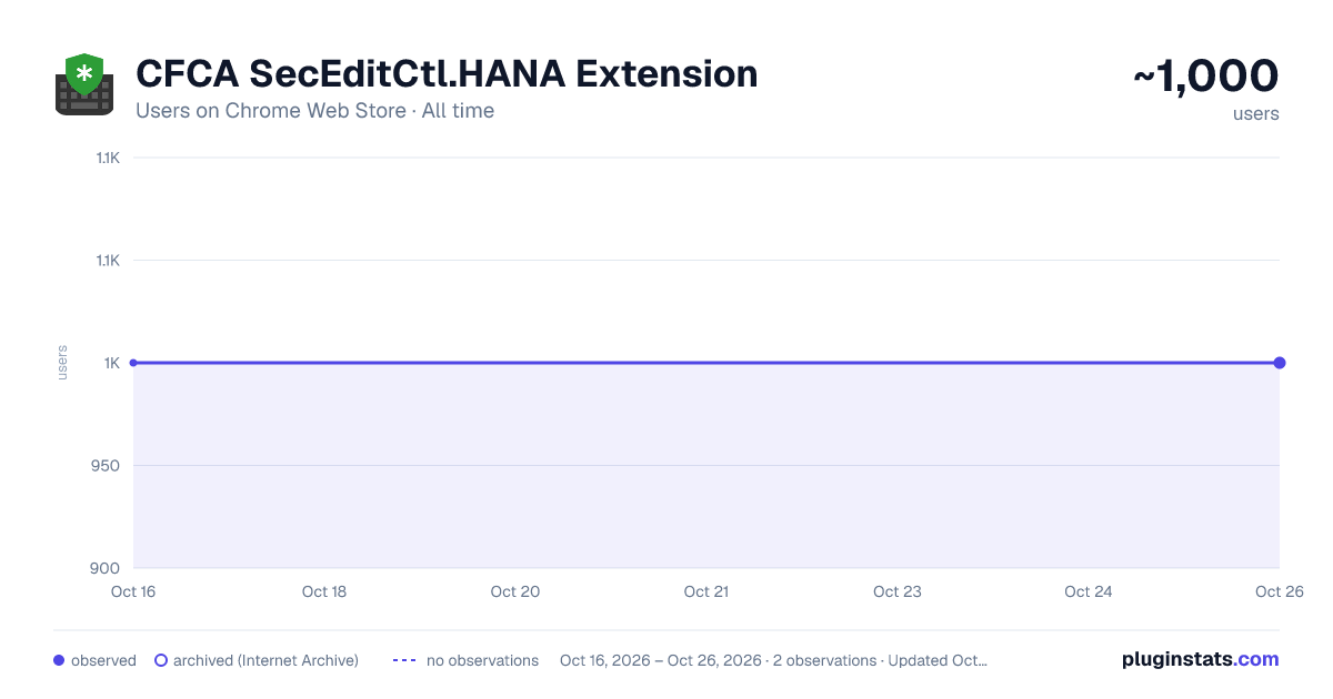 CFCA SecEditCtl.HANA Extension all-time users chart on Chrome Web Store
