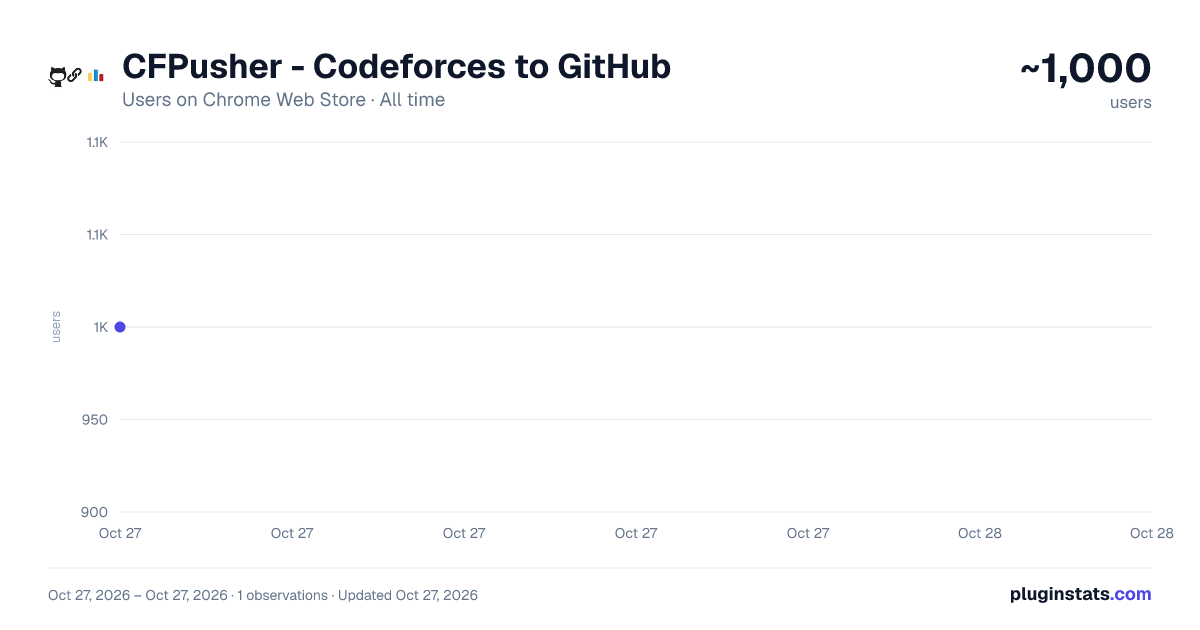 CFPusher - Codeforces to GitHub all-time users chart on Chrome Web Store
