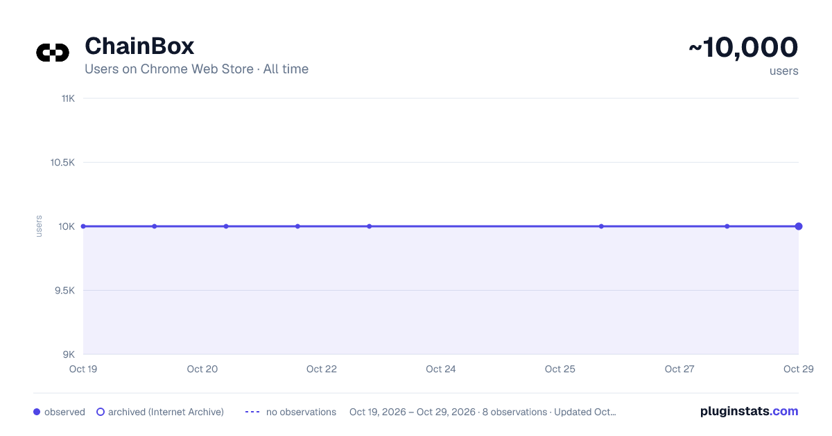 ChainBox all-time users chart on Chrome Web Store
