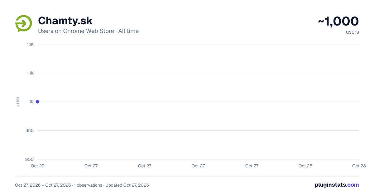 Chamty.sk all-time users chart on Chrome Web Store