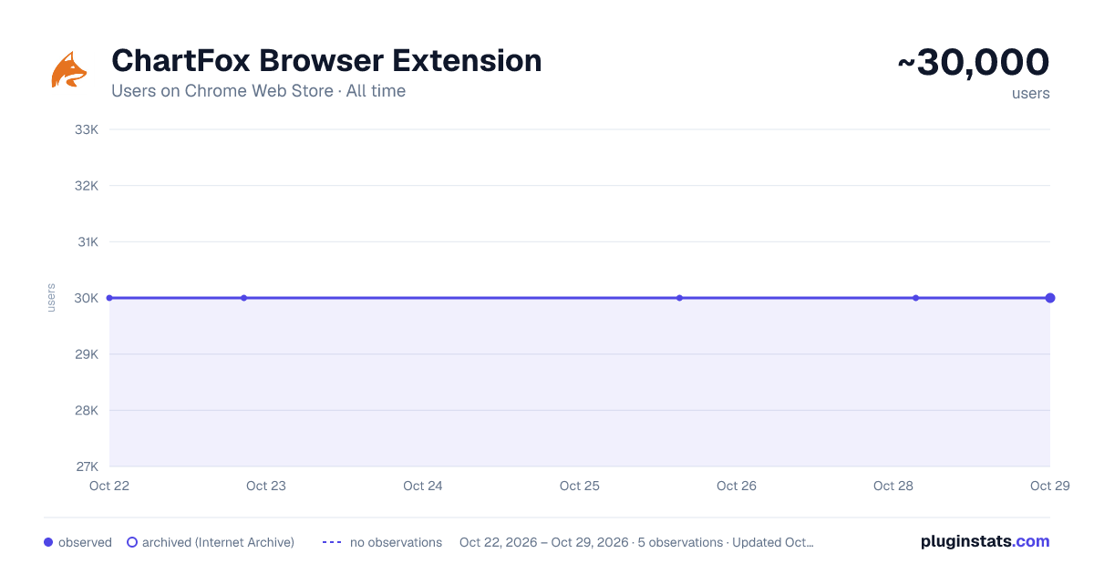 ChartFox Browser Extension all-time users chart on Chrome Web Store