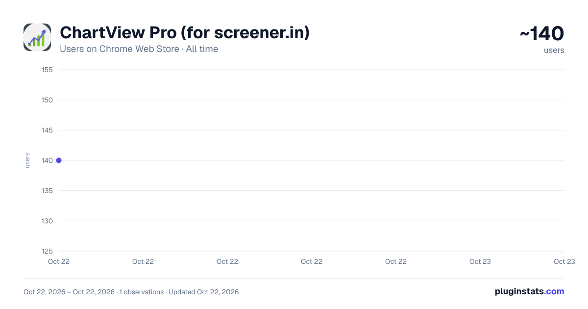 ChartView Pro (for screener.in) all-time users chart on Chrome Web Store