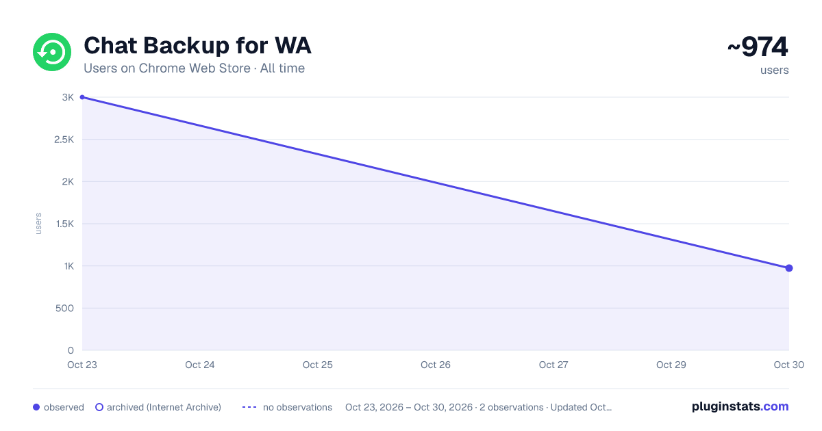 Chat Backup for WA all-time users chart on Chrome Web Store