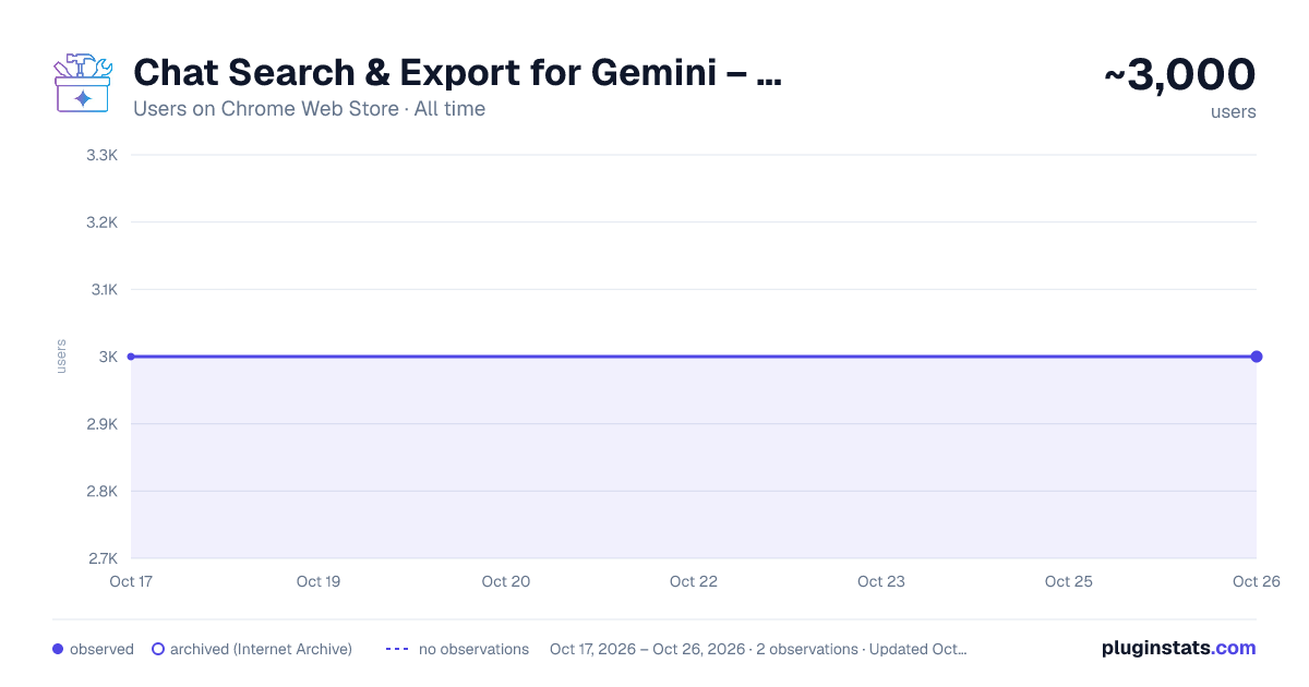 Chat Search & Export for Gemini – Moved to AI Toolbox all-time users chart on Chrome Web Store