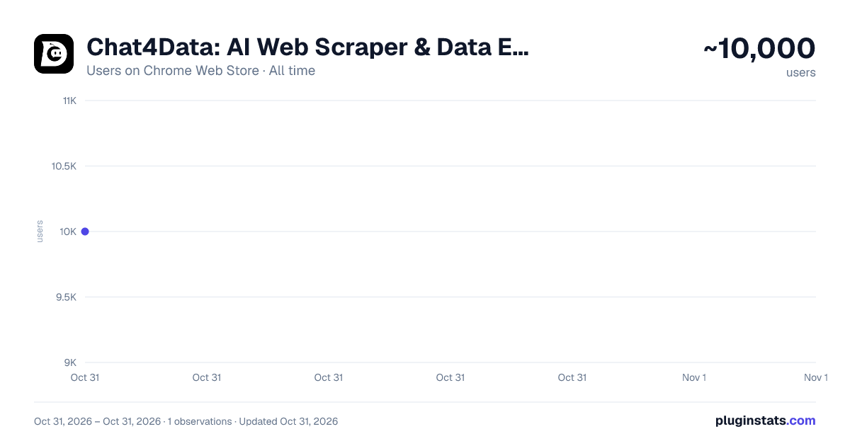 Chat4Data: AI Web Scraper & Data Extractor all-time users chart on Chrome Web Store