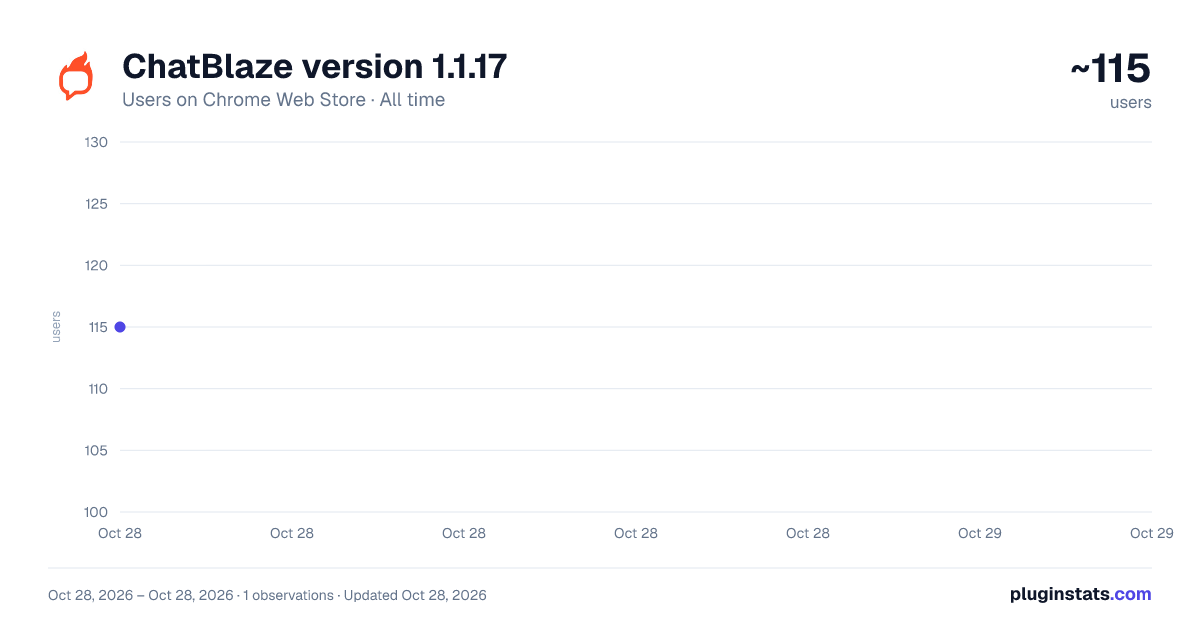 ChatBlaze version 1.1.17 all-time users chart on Chrome Web Store