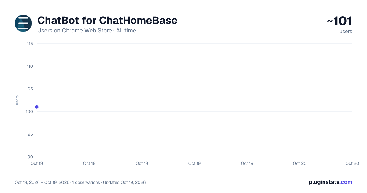 ChatBot for ChatHomeBase all-time users chart on Chrome Web Store