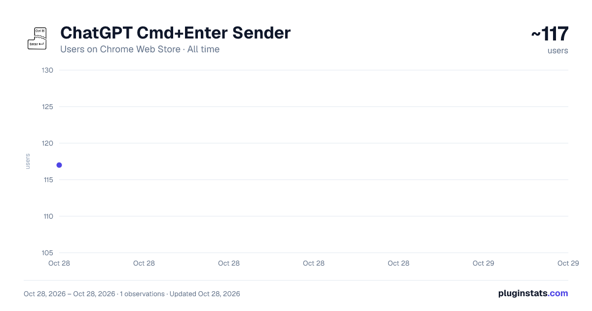 ChatGPT Cmd+Enter Sender all-time users chart on Chrome Web Store
