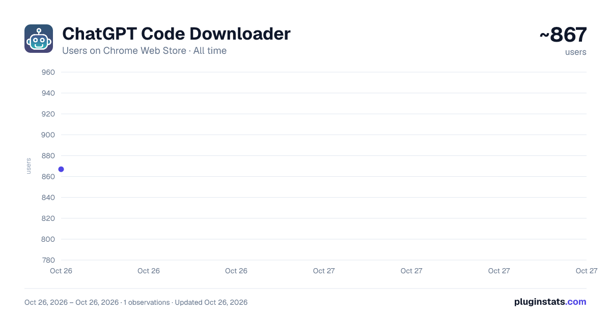 ChatGPT Code Downloader all-time users chart on Chrome Web Store