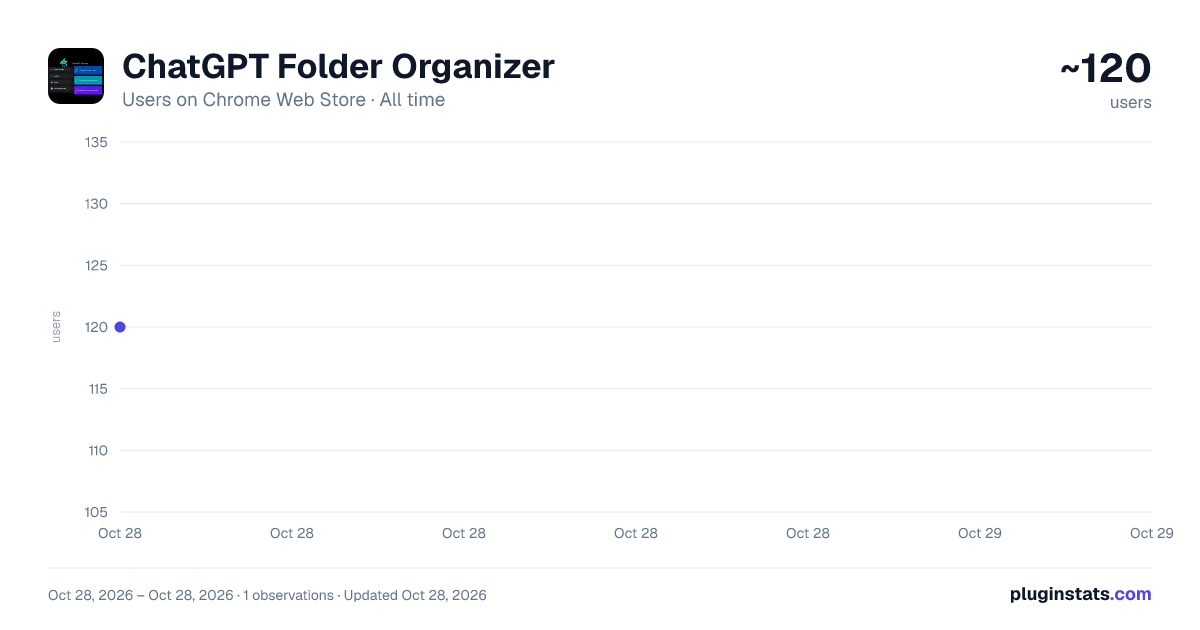 ChatGPT Folder Organizer all-time users chart on Chrome Web Store
