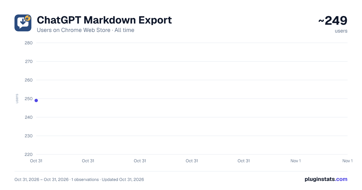 ChatGPT Markdown Export all-time users chart on Chrome Web Store