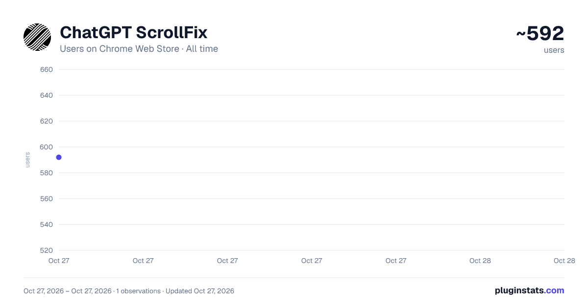 ChatGPT ScrollFix all-time users chart on Chrome Web Store