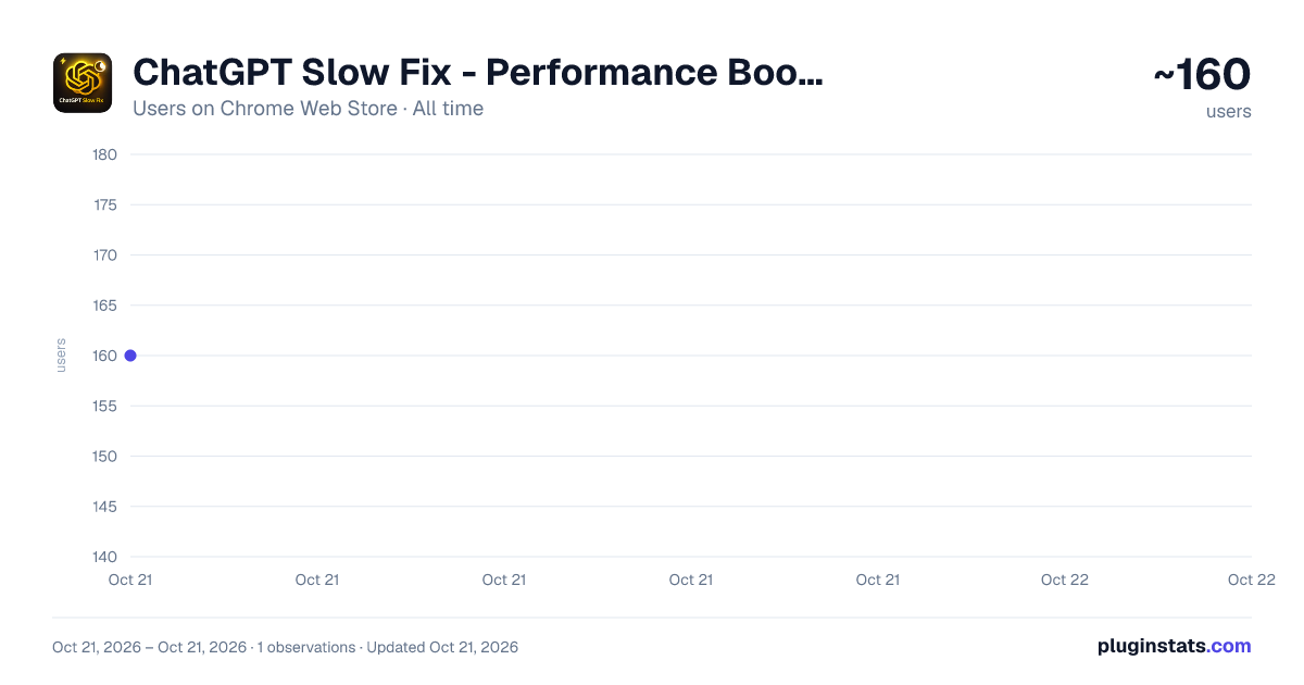 ChatGPT Slow Fix - Performance Booster all-time users chart on Chrome Web Store