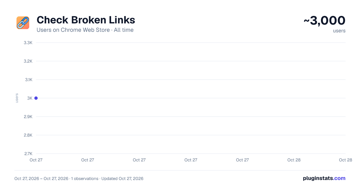 Check Broken Links all-time users chart on Chrome Web Store