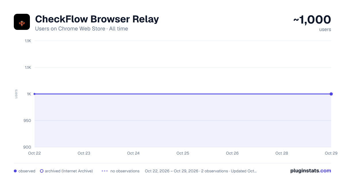CheckFlow Browser Relay all-time users chart on Chrome Web Store