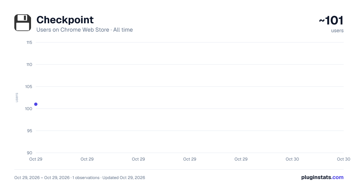 Checkpoint all-time users chart on Chrome Web Store