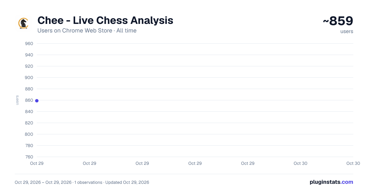 Chee - Live Chess Analysis all-time users chart on Chrome Web Store