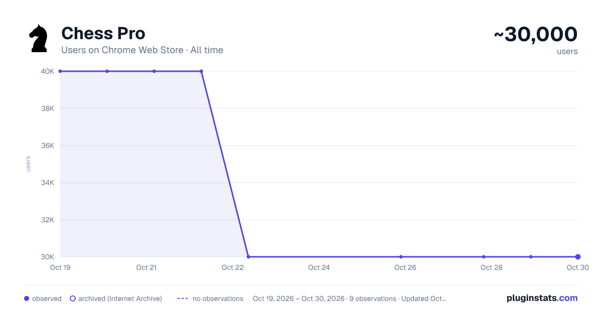 Chess Pro all-time users chart on Chrome Web Store