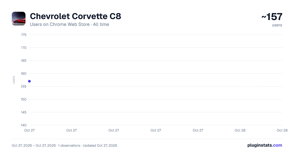 Chevrolet Corvette C8 all-time users chart on Chrome Web Store