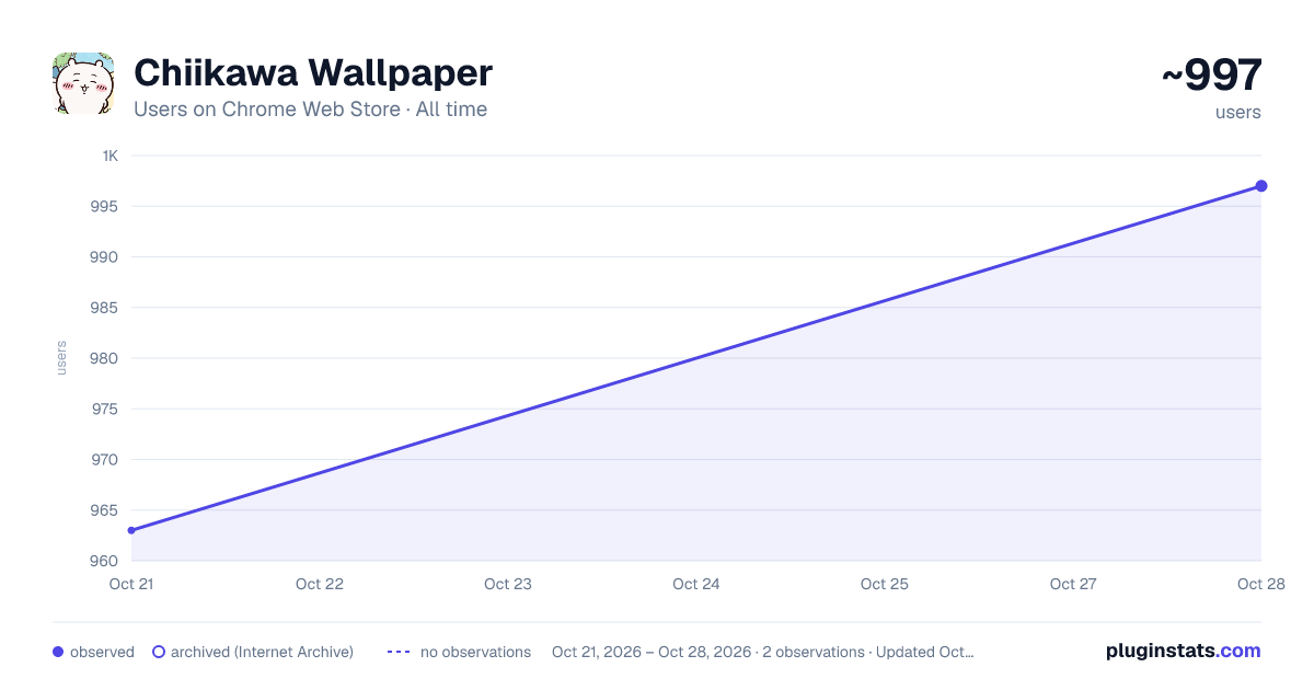 Chiikawa Wallpaper all-time users chart on Chrome Web Store
