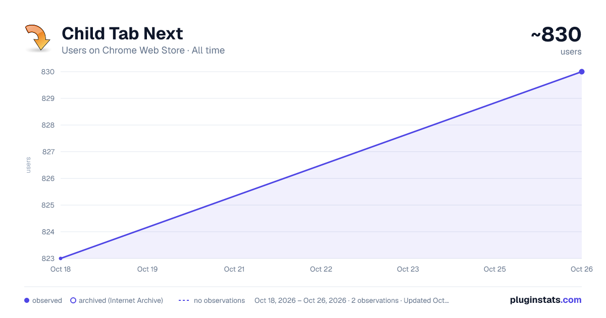 Child Tab Next all-time users chart on Chrome Web Store