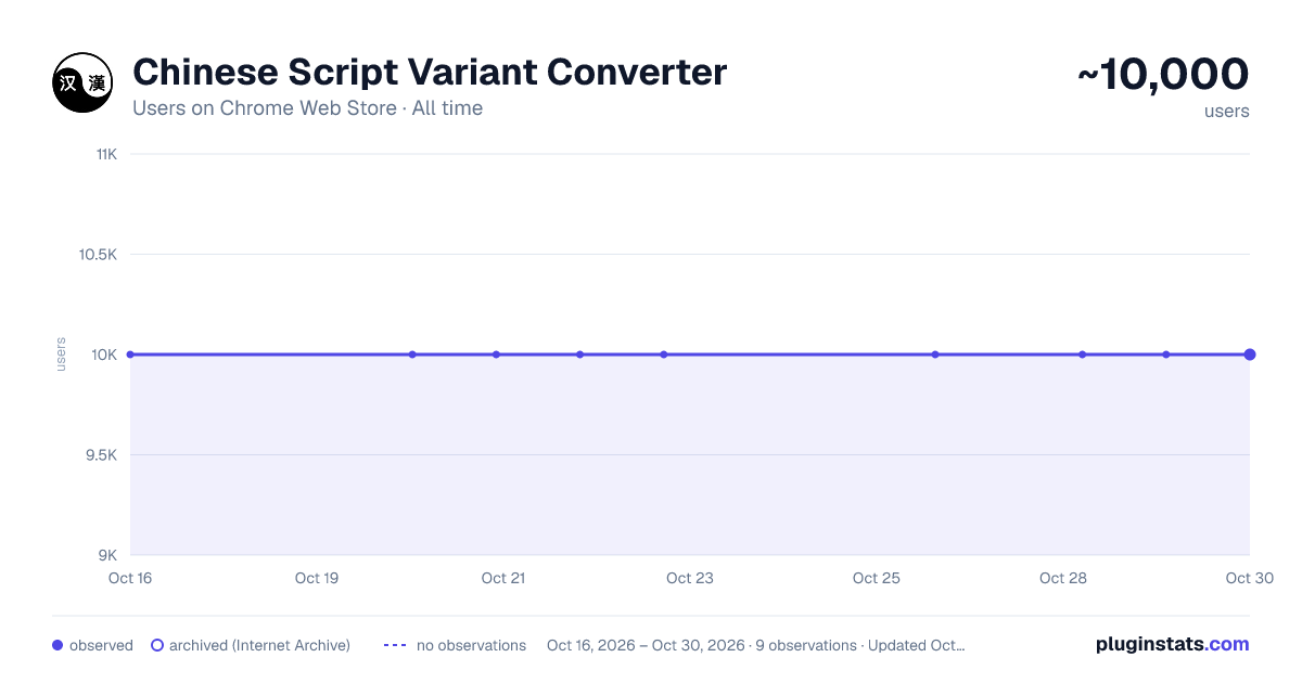Chinese Script Variant Converter all-time users chart on Chrome Web Store