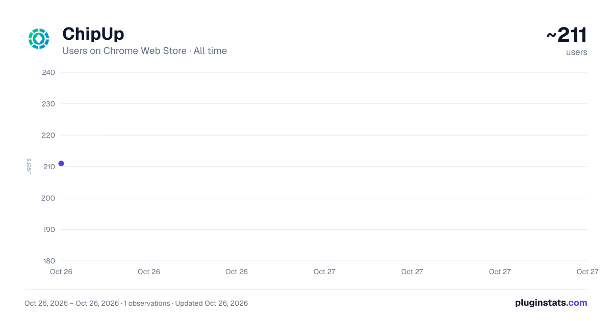 ChipUp all-time users chart on Chrome Web Store