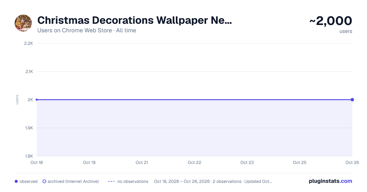 Christmas Decorations Wallpaper New Tab all-time users chart on Chrome Web Store