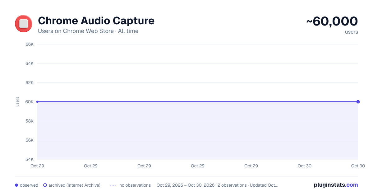 Chrome Audio Capture all-time users chart on Chrome Web Store