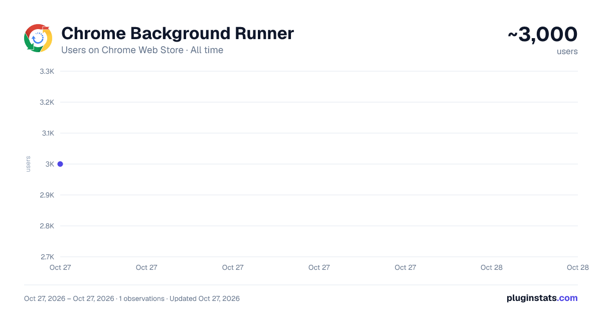 Chrome Background Runner all-time users chart on Chrome Web Store