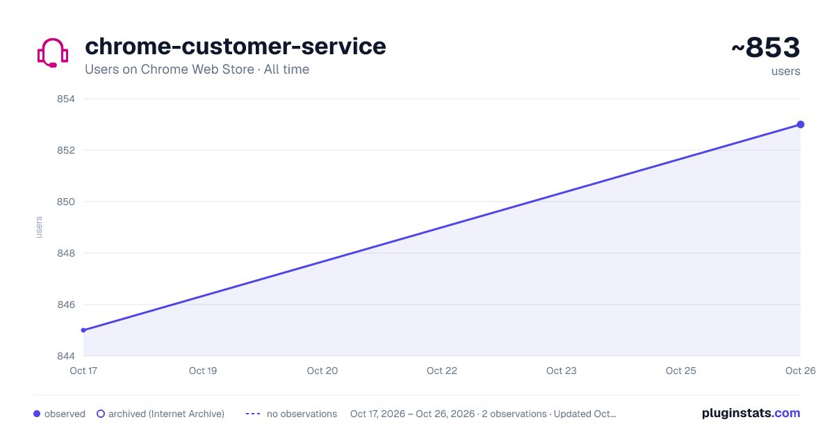 chrome-customer-service all-time users chart on Chrome Web Store
