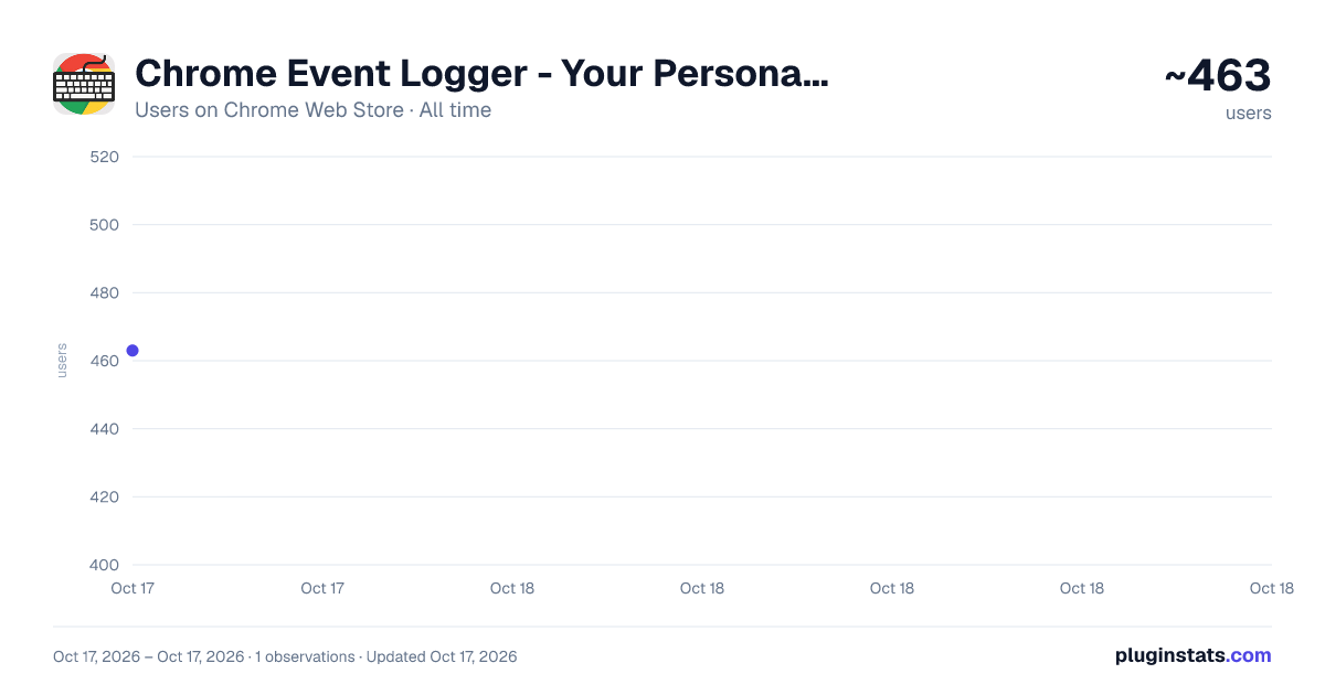 Chrome Event Logger - Your Personal KeyLogger all-time users chart on Chrome Web Store