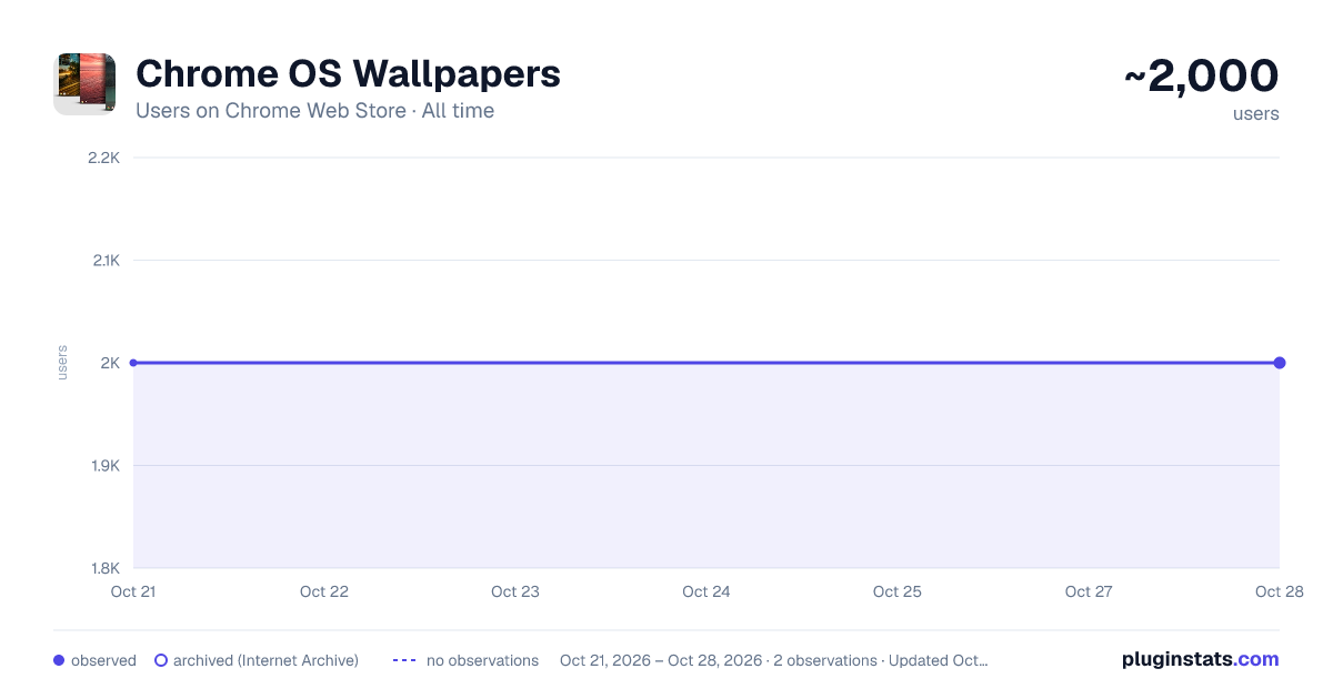 Chrome OS Wallpapers all-time users chart on Chrome Web Store